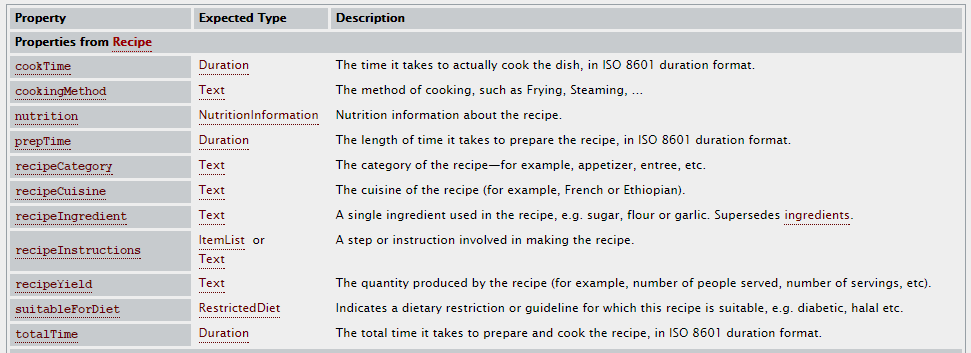 Properties von Schema.org/Recipe